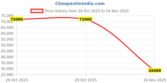 flipkart.com parryware Half Frame Concealed Cistern, with divater body upper Pluto set of 2 pic 185 Dual Flush Tank parryware Price History Graph from 29 Oct 2025 to 16 Nov 2025