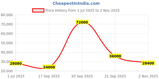 flipkart.com parryware Half Frame Concealed Cistern, with divater body upper Pluto set of 2 pic 186 Dual Flush Tank parryware Price History Graph from 1 Jul 2025 to 2 Nov 2025