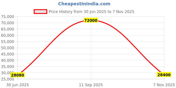 flipkart.com parryware Half Frame Concealed Cistern, with divater body upper Pluto set of 2 pic 197 Dual Flush Tank parryware Price History Graph from 30 Jun 2025 to 7 Nov 2025