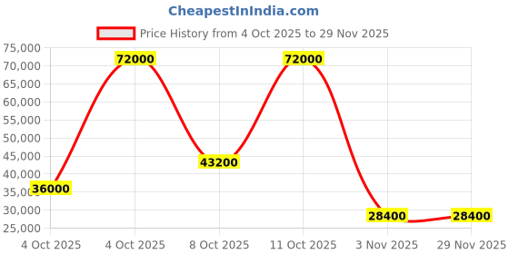 flipkart.com parryware Half Frame Concealed Cistern, with divater body upper Pluto set of 2 pic 204 Dual Flush Tank parryware Price History Graph from 4 Oct 2025 to 28 Nov 2025