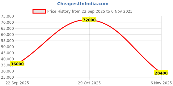 flipkart.com parryware Half Frame Concealed Cistern, with divater body upper Pluto set of 2 pic 246 Dual Flush Tank parryware Price History Graph from 22 Sep 2025 to 6 Nov 2025