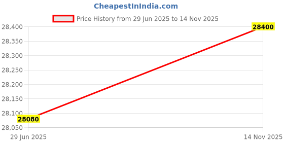 flipkart.com parryware Half Frame Concealed Cistern, with divater body upper Pluto set of 2 pic 270 Dual Flush Tank parryware Price History Graph from 29 Jun 2025 to 14 Nov 2025