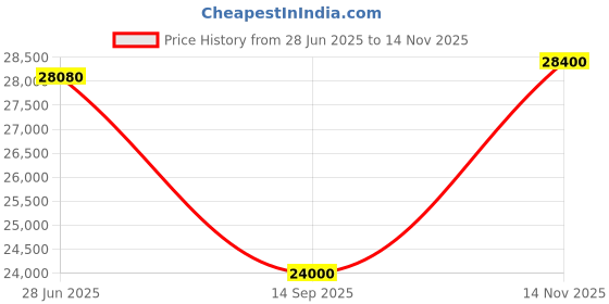 flipkart.com parryware Half Frame Concealed Cistern, with divater body upper Pluto set of 2 pic 274 Dual Flush Tank parryware Price History Graph from 28 Jun 2025 to 14 Nov 2025