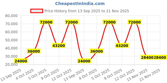 flipkart.com parryware Half Frame Concealed Cistern, with divater body upper Pluto set of 2 pic 277 Dual Flush Tank parryware Price History Graph from 13 Sep 2025 to 21 Nov 2025