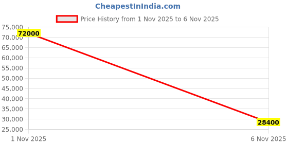 flipkart.com parryware Half Frame Concealed Cistern, with divater body upper Pluto set of 2 pic 280 Dual Flush Tank parryware Price History Graph from 1 Nov 2025 to 6 Nov 2025