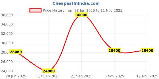 flipkart.com parryware Half Frame Concealed Cistern, with divater body upper Pluto set of 2 pic 287 Dual Flush Tank parryware Price History Graph from 28 Jun 2025 to 11 Nov 2025