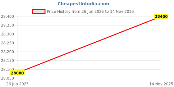 flipkart.com parryware Half Frame Concealed Cistern, with divater body upper Pluto set of 2 pic 292 Dual Flush Tank parryware Price History Graph from 26 Jun 2025 to 14 Nov 2025
