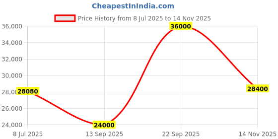 flipkart.com parryware Half Frame Concealed Cistern, with divater body upper Pluto set of 2 pic 293 Dual Flush Tank parryware Price History Graph from 8 Jul 2025 to 14 Nov 2025