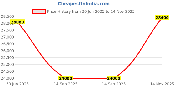 flipkart.com parryware Half Frame Concealed Cistern, with divater body upper Pluto set of 2 pic 300 Dual Flush Tank parryware Price History Graph from 30 Jun 2025 to 14 Nov 2025
