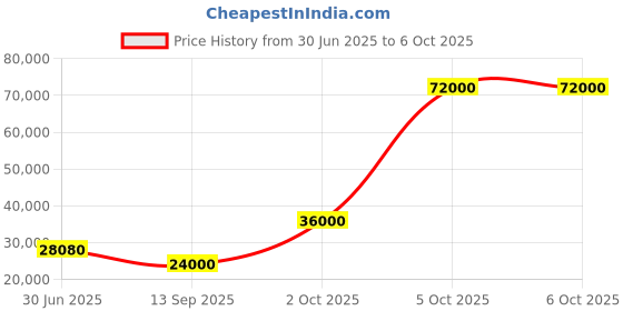 flipkart.com parryware Half Frame Concealed Cistern, with divater body upper Pluto set of 2 pic 317 Dual Flush Tank parryware Price History Graph from 30 Jun 2025 to 5 Oct 2025