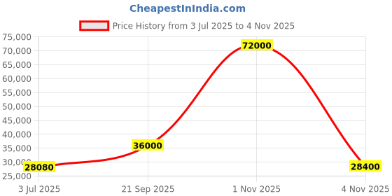 flipkart.com parryware Half Frame Concealed Cistern, with divater body upper Pluto set of 2 pic 354 Dual Flush Tank parryware Price History Graph from 3 Jul 2025 to 4 Nov 2025