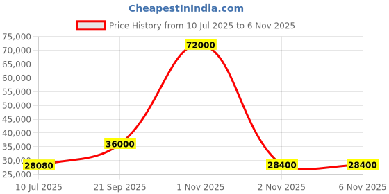 flipkart.com parryware Half Frame Concealed Cistern, with divater body upper Pluto set of 2 pic 367 Dual Flush Tank parryware Price History Graph from 10 Jul 2025 to 6 Nov 2025