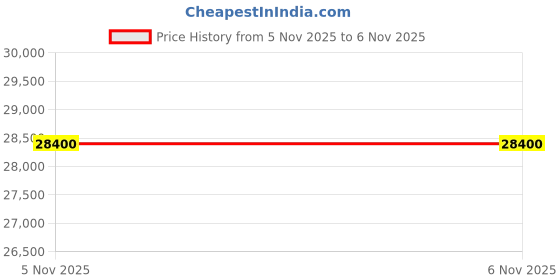flipkart.com parryware Half Frame Concealed Cistern, with divater body upper Pluto set of 2 pic 390 Dual Flush Tank parryware Price History Graph from 17 Jul 2025 to 5 Nov 2025