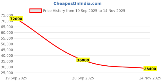 flipkart.com parryware Half Frame Concealed Cistern, with divater body upper Pluto set of 2 pic 391 Dual Flush Tank parryware Price History Graph from 19 Sep 2025 to 14 Nov 2025
