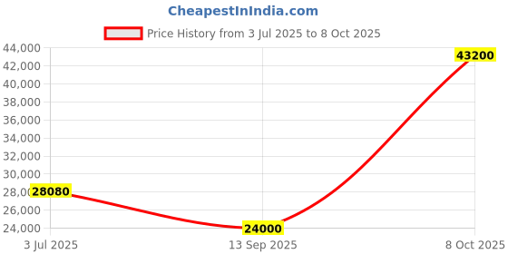 flipkart.com parryware Half Frame Concealed Cistern, with divater body upper Pluto set of 2 pic 401 Dual Flush Tank parryware Price History Graph from 3 Jul 2025 to 8 Oct 2025