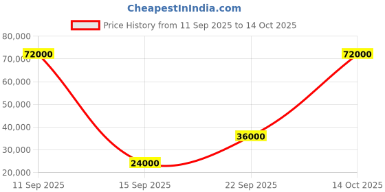 flipkart.com parryware Half Frame Concealed Cistern, with divater body upper Pluto set of 2 pic 416 Dual Flush Tank parryware Price History Graph from 11 Sep 2025 to 14 Oct 2025