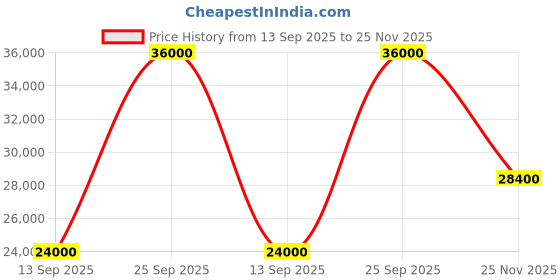 flipkart.com parryware Half Frame Concealed Cistern, with divater body upper Pluto set of 2 pic 420 Dual Flush Tank parryware Price History Graph from 13 Sep 2025 to 25 Nov 2025