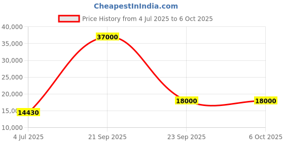 flipkart.com parryware Half Frame Concealed Cistern, with divater body upper Praseo set of 1 pic 008 Dual Flush Tank parryware Price History Graph from 4 Jul 2025 to 5 Oct 2025