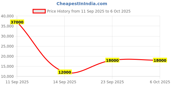 flipkart.com parryware Half Frame Concealed Cistern, with divater body upper Praseo set of 1 pic 028 Dual Flush Tank parryware Price History Graph from 11 Sep 2025 to 5 Oct 2025
