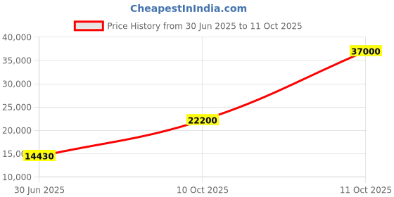 flipkart.com parryware Half Frame Concealed Cistern, with divater body upper Praseo set of 1 pic 037 Dual Flush Tank parryware Price History Graph from 30 Jun 2025 to 10 Oct 2025