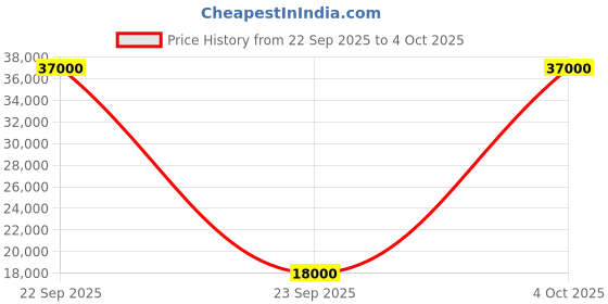 flipkart.com parryware Half Frame Concealed Cistern, with divater body upper Praseo set of 1 pic 060 Dual Flush Tank parryware Price History Graph from 22 Sep 2025 to 4 Oct 2025