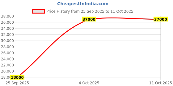 flipkart.com parryware Half Frame Concealed Cistern, with divater body upper Praseo set of 1 pic 081 Dual Flush Tank parryware Price History Graph from 25 Sep 2025 to 7 Oct 2025