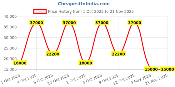 flipkart.com parryware Half Frame Concealed Cistern, with divater body upper Praseo set of 1 pic 089 Dual Flush Tank parryware Price History Graph from 1 Oct 2025 to 21 Nov 2025