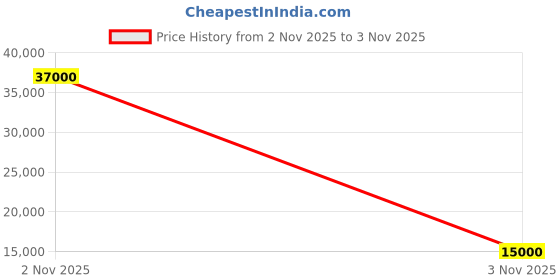 flipkart.com parryware Half Frame Concealed Cistern, with divater body upper Praseo set of 1 pic 098 Dual Flush Tank parryware Price History Graph from 2 Nov 2025 to 3 Nov 2025