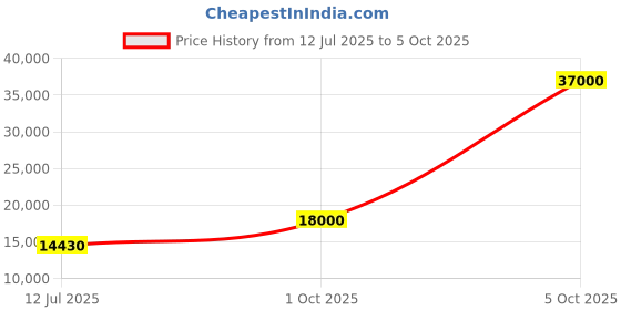 flipkart.com parryware Half Frame Concealed Cistern, with divater body upper Praseo set of 1 pic 102 Dual Flush Tank parryware Price History Graph from 12 Jul 2025 to 5 Oct 2025