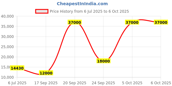 flipkart.com parryware Half Frame Concealed Cistern, with divater body upper Praseo set of 1 pic 104 Dual Flush Tank parryware Price History Graph from 6 Jul 2025 to 6 Oct 2025