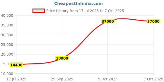 flipkart.com parryware Half Frame Concealed Cistern, with divater body upper Praseo set of 1 pic 108 Dual Flush Tank parryware Price History Graph from 17 Jul 2025 to 7 Oct 2025