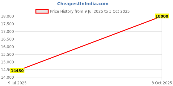 flipkart.com parryware Half Frame Concealed Cistern, with divater body upper Praseo set of 1 pic 117 Dual Flush Tank parryware Price History Graph from 9 Jul 2025 to 3 Oct 2025