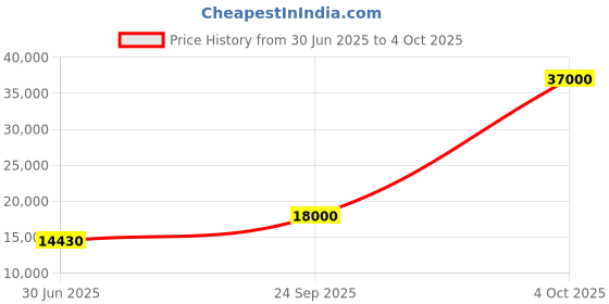 flipkart.com parryware Half Frame Concealed Cistern, with divater body upper Praseo set of 1 pic 173 Dual Flush Tank parryware Price History Graph from 30 Jun 2025 to 4 Oct 2025