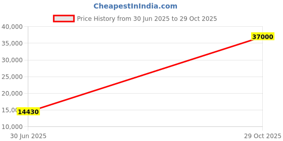 flipkart.com parryware Half Frame Concealed Cistern, with divater body upper Praseo set of 1 pic 174 Dual Flush Tank parryware Price History Graph from 30 Jun 2025 to 29 Oct 2025