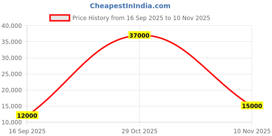 flipkart.com parryware Half Frame Concealed Cistern, with divater body upper Praseo set of 1 pic 217 Dual Flush Tank parryware Price History Graph from 16 Sep 2025 to 10 Nov 2025
