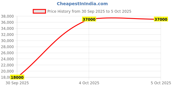 flipkart.com parryware Half Frame Concealed Cistern, with divater body upper Praseo set of 1 pic 231 Dual Flush Tank parryware Price History Graph from 30 Sep 2025 to 4 Oct 2025
