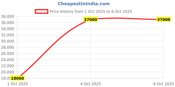 flipkart.com parryware Half Frame Concealed Cistern, with divater body upper Praseo set of 1 pic 242 Dual Flush Tank parryware Price History Graph from 1 Oct 2025 to 5 Oct 2025