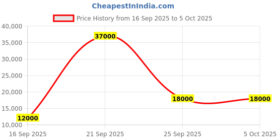flipkart.com parryware Half Frame Concealed Cistern, with divater body upper Praseo set of 1 pic 254 Dual Flush Tank parryware Price History Graph from 16 Sep 2025 to 5 Oct 2025