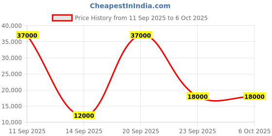 flipkart.com parryware Half Frame Concealed Cistern, with divater body upper Praseo set of 1 pic 257 Dual Flush Tank parryware Price History Graph from 11 Sep 2025 to 6 Oct 2025