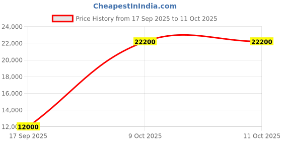 flipkart.com parryware Half Frame Concealed Cistern, with divater body upper Praseo set of 1 pic 288 Dual Flush Tank parryware Price History Graph from 17 Sep 2025 to 11 Oct 2025