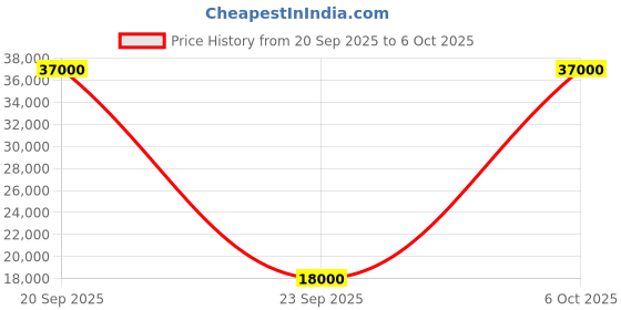 flipkart.com parryware Half Frame Concealed Cistern, with divater body upper Praseo set of 1 pic 373 Dual Flush Tank parryware Price History Graph from 20 Sep 2025 to 5 Oct 2025