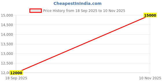 flipkart.com parryware Half Frame Concealed Cistern, with divater body upper Praseo set of 1 pic 411 Dual Flush Tank parryware Price History Graph from 18 Sep 2025 to 10 Nov 2025