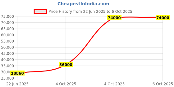 flipkart.com parryware Half Frame Concealed Cistern, with divater body upper Praseo set of 2 pic 004 Dual Flush Tank parryware Price History Graph from 22 Jun 2025 to 4 Oct 2025