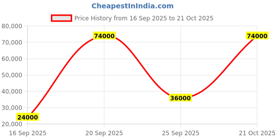 flipkart.com parryware Half Frame Concealed Cistern, with divater body upper Praseo set of 2 pic 033 Dual Flush Tank parryware Price History Graph from 16 Sep 2025 to 21 Oct 2025