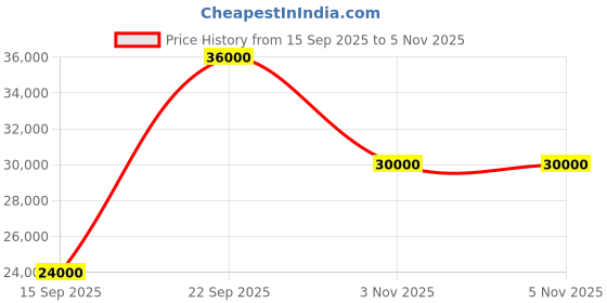 flipkart.com parryware Half Frame Concealed Cistern, with divater body upper Praseo set of 2 pic 037 Dual Flush Tank parryware Price History Graph from 15 Sep 2025 to 4 Nov 2025