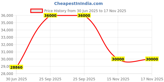 flipkart.com parryware Half Frame Concealed Cistern, with divater body upper Praseo set of 2 pic 068 Dual Flush Tank parryware Price History Graph from 30 Jun 2025 to 17 Nov 2025