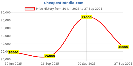 flipkart.com parryware Half Frame Concealed Cistern, with divater body upper Praseo set of 2 pic 081 Dual Flush Tank parryware Price History Graph from 30 Jun 2025 to 27 Sep 2025