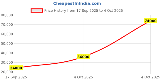 flipkart.com parryware Half Frame Concealed Cistern, with divater body upper Praseo set of 2 pic 082 Dual Flush Tank parryware Price History Graph from 17 Sep 2025 to 4 Oct 2025