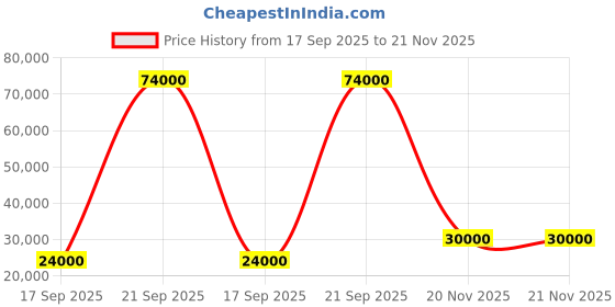 flipkart.com parryware Half Frame Concealed Cistern, with divater body upper Praseo set of 2 pic 108 Dual Flush Tank parryware Price History Graph from 17 Sep 2025 to 20 Nov 2025