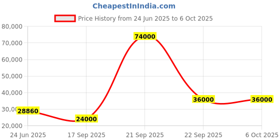flipkart.com parryware Half Frame Concealed Cistern, with divater body upper Praseo set of 2 pic 126 Dual Flush Tank parryware Price History Graph from 24 Jun 2025 to 6 Oct 2025